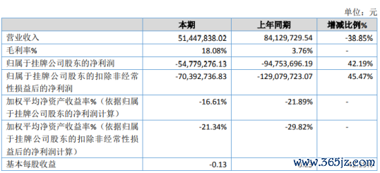 九囿量子2020年亏空5477.93万 通讯产物及配件收入占比上涨